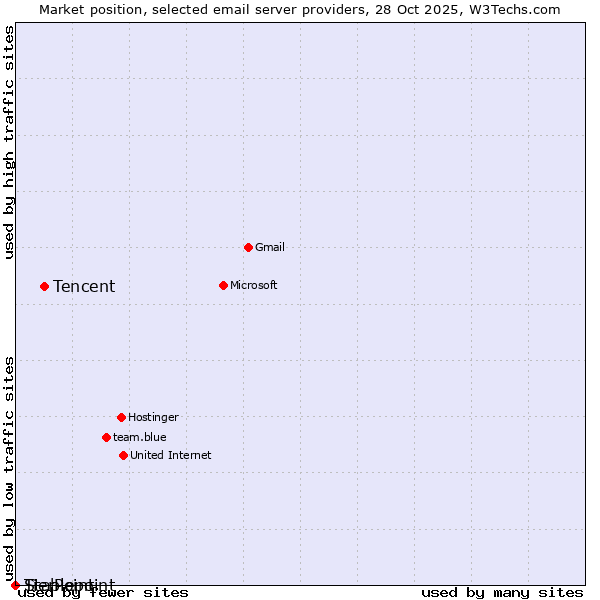 Market position of Tencent vs. TierPoint vs. Stablepoint