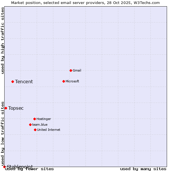 Market position of Tencent vs. Topsec vs. Stablepoint
