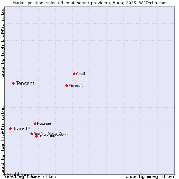 Market position of Tencent vs. TransIP vs. Stablepoint