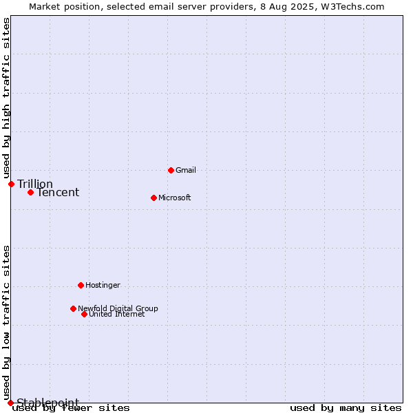 Market position of Tencent vs. Trillion vs. Stablepoint