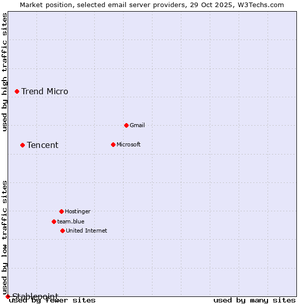 Market position of Tencent vs. Trend Micro vs. Stablepoint