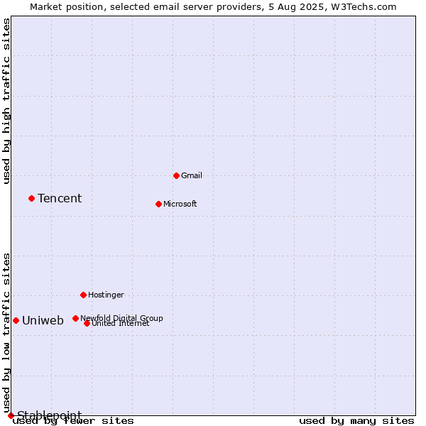 Market position of Tencent vs. Uniweb vs. Stablepoint