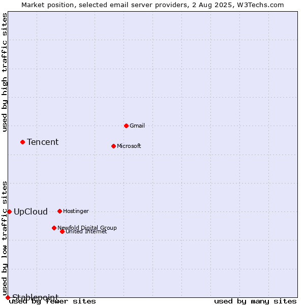 Market position of Tencent vs. UpCloud vs. Stablepoint