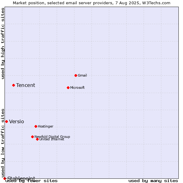 Market position of Tencent vs. Versio vs. Stablepoint