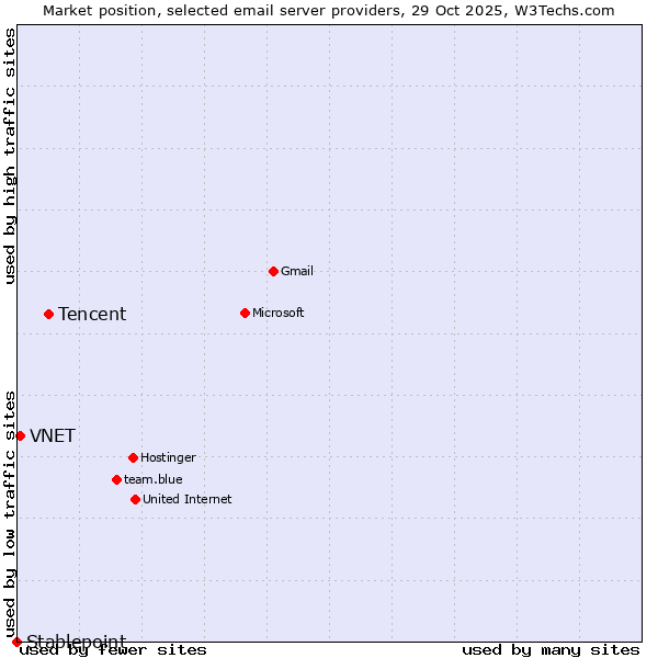 Market position of Tencent vs. VNET vs. Stablepoint