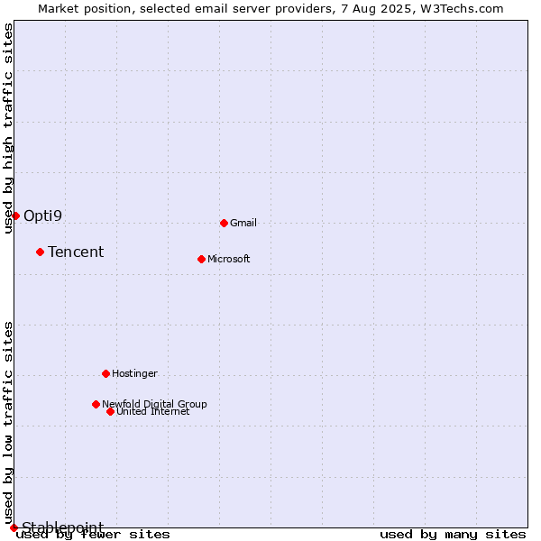 Market position of Tencent vs. Opti9 vs. Stablepoint