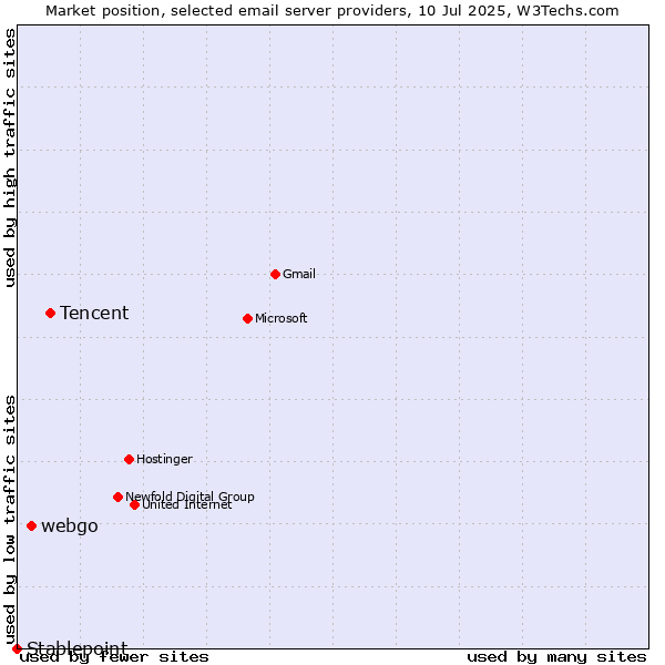 Market position of Tencent vs. webgo vs. Stablepoint