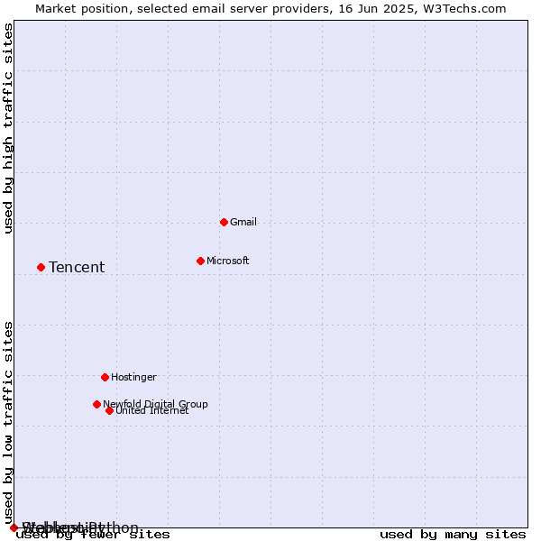 Market position of Tencent vs. Stablepoint vs. Webhost Python