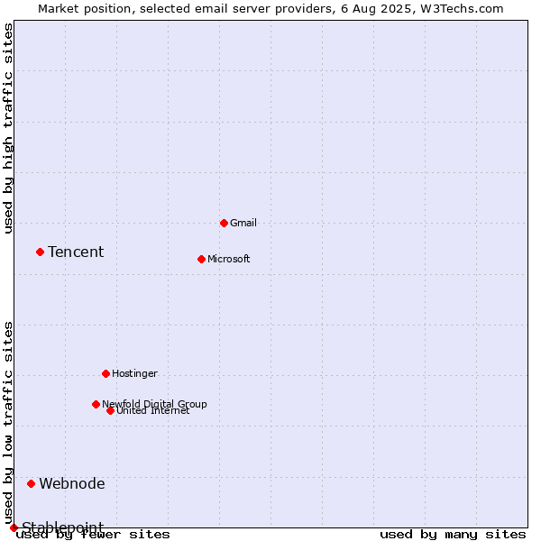 Market position of Tencent vs. Webnode vs. Stablepoint