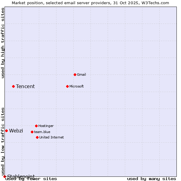 Market position of Tencent vs. Webzi vs. Stablepoint