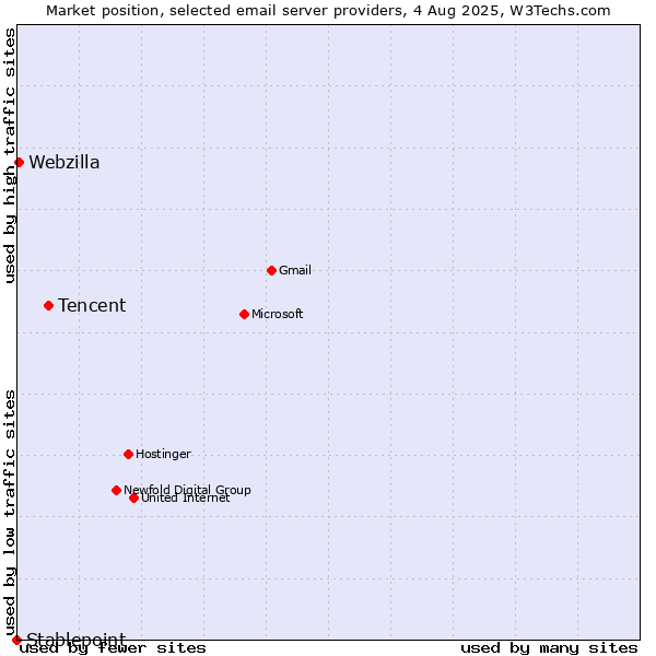 Market position of Tencent vs. Webzilla vs. Stablepoint