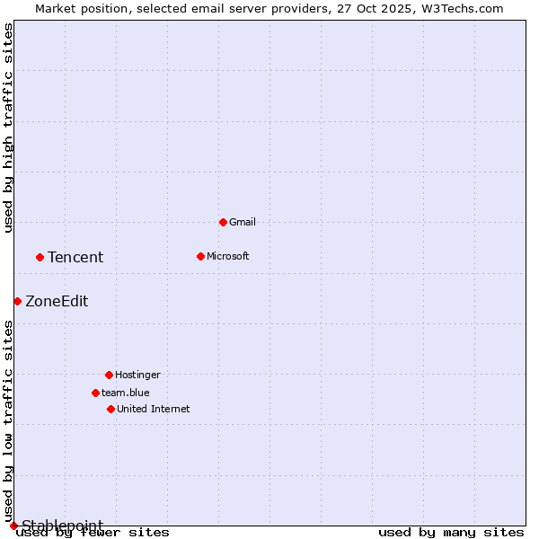 Market position of Tencent vs. ZoneEdit vs. Stablepoint