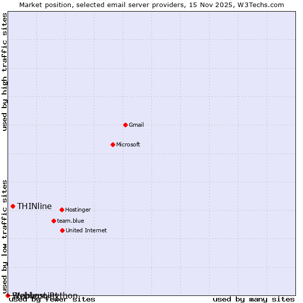 Market position of THINline vs. Stablepoint vs. Webhost Python