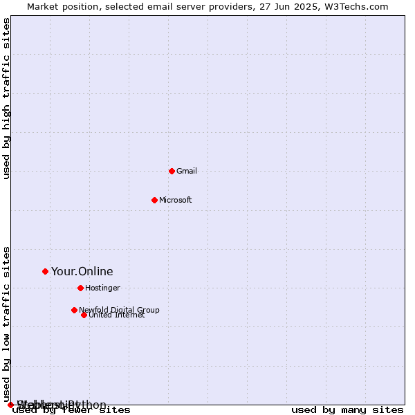 Market position of Your.Online vs. Stablepoint vs. Webhost Python