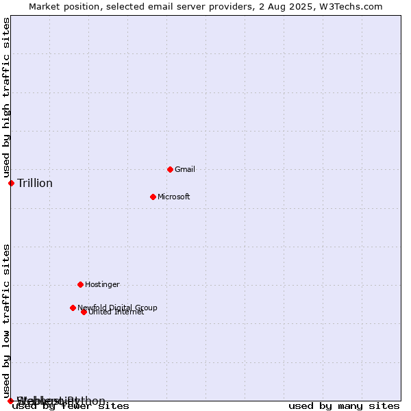 Market position of Trillion vs. Stablepoint vs. Webhost Python