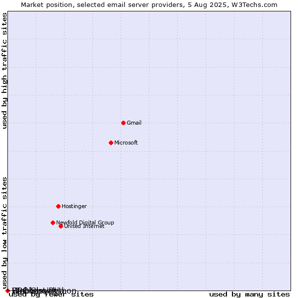 Market position of Stablepoint vs. Webhost Python vs. UPC Slovakia
