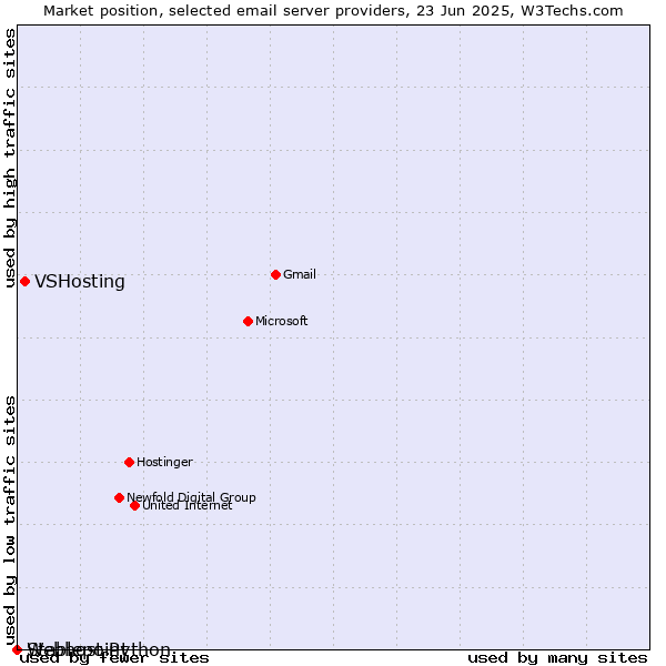 Market position of VSHosting vs. Stablepoint vs. Webhost Python
