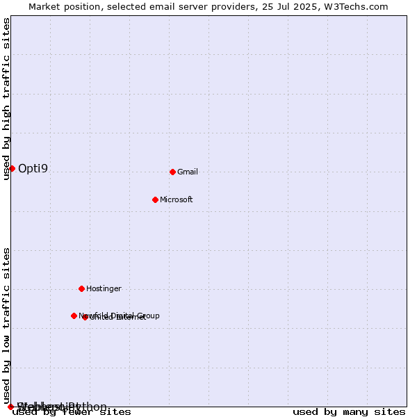 Market position of Opti9 vs. Stablepoint vs. Webhost Python