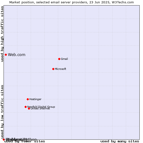 Market position of Web.com vs. Stablepoint vs. Webhost Python