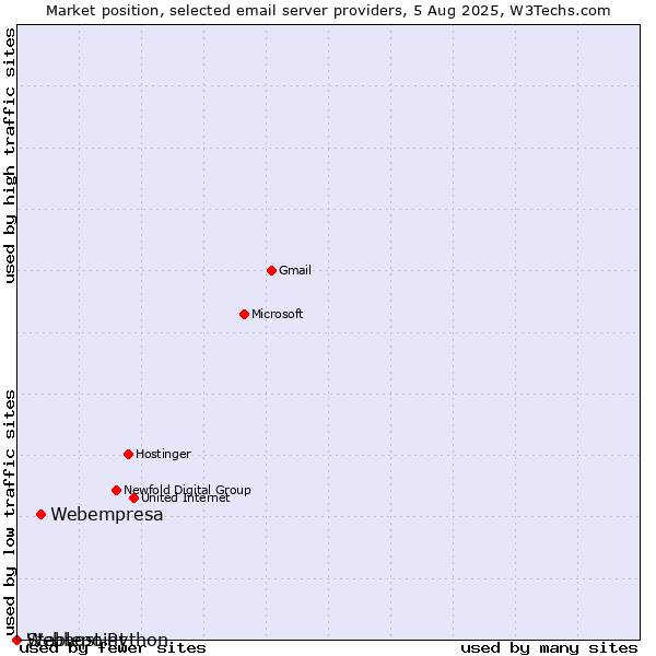 Market position of Webempresa vs. Stablepoint vs. Webhost Python