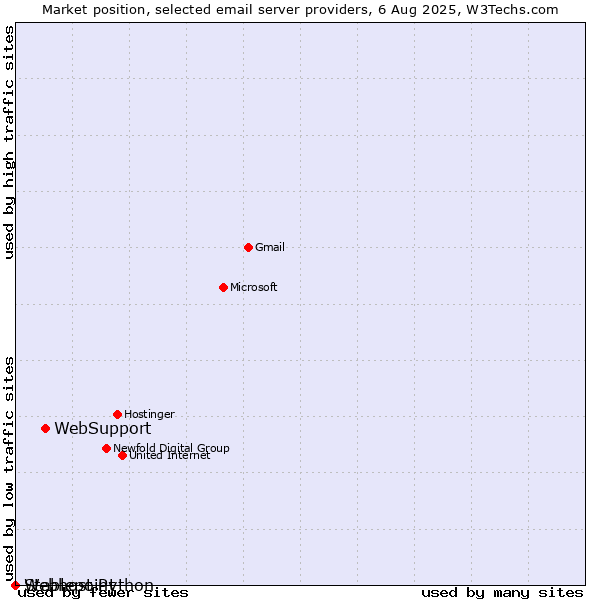 Market position of WebSupport vs. Stablepoint vs. Webhost Python