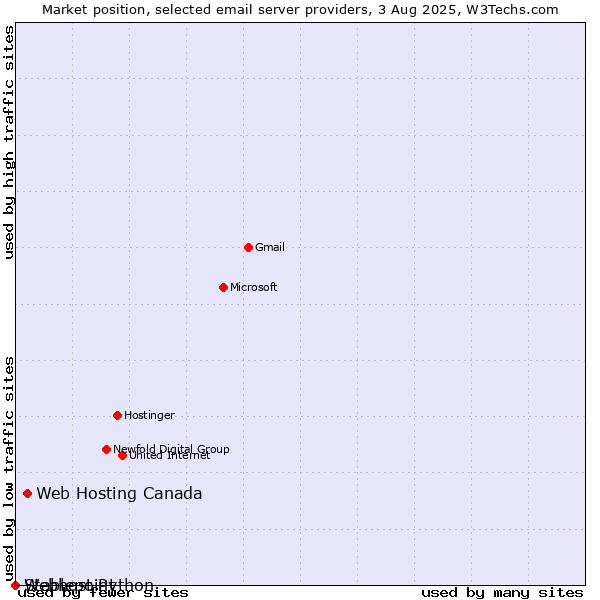 Market position of Web Hosting Canada vs. Stablepoint vs. Webhost Python