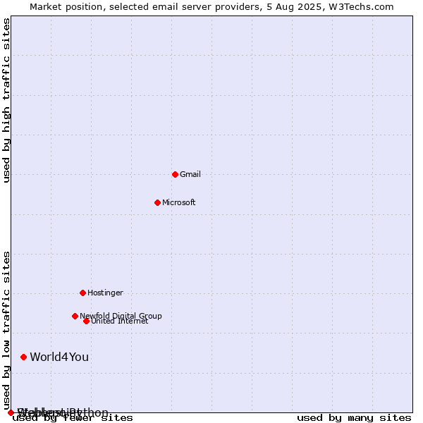 Market position of World4You vs. Stablepoint vs. Webhost Python