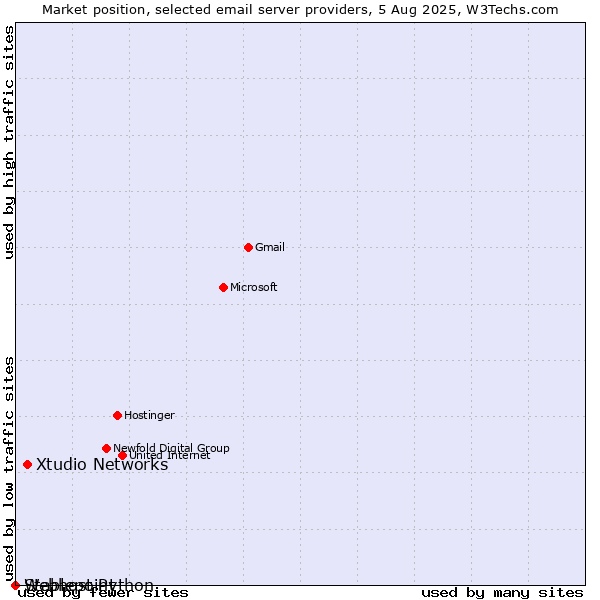 Market position of Xtudio Networks vs. Stablepoint vs. Webhost Python
