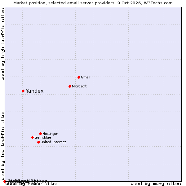 Market position of Yandex vs. Stablepoint vs. Webhost Python