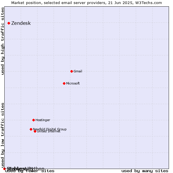 Market position of Zendesk vs. Stablepoint vs. Webhost Python