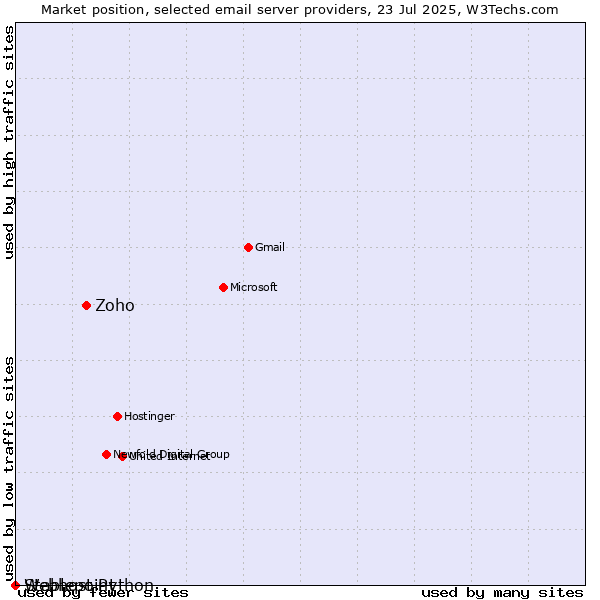 Market position of Zoho vs. Stablepoint vs. Webhost Python