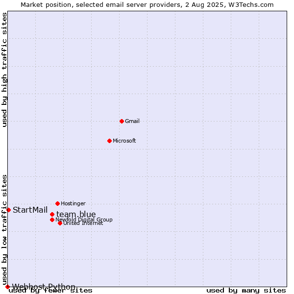 Market position of team.blue vs. StartMail vs. Webhost Python