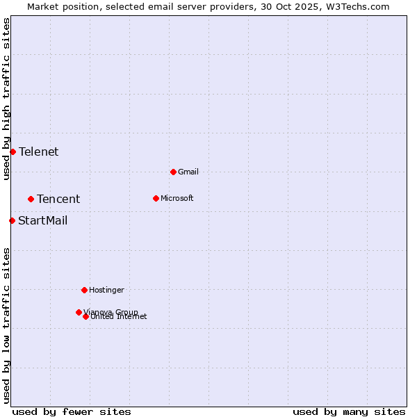 Market position of Tencent vs. Telenet vs. StartMail