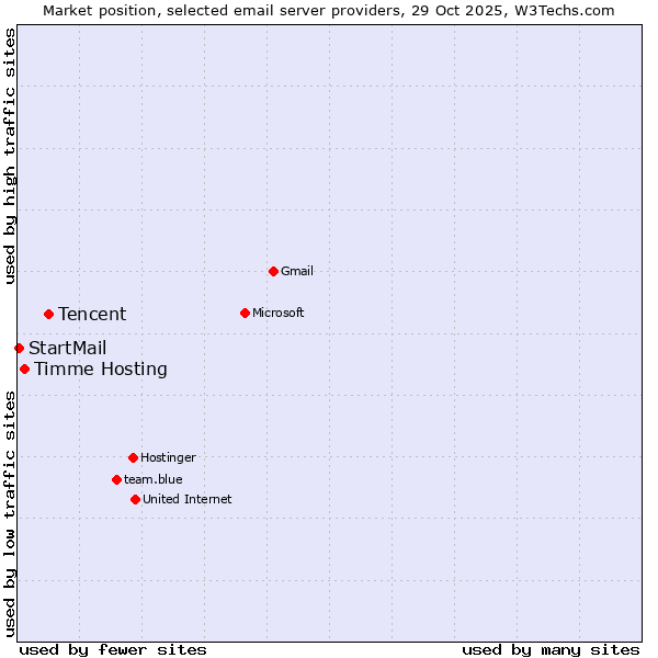 Market position of Tencent vs. Timme Hosting vs. StartMail