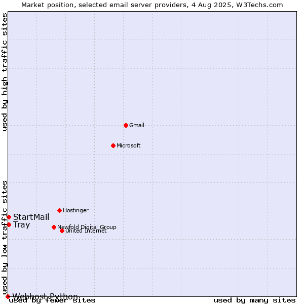 Market position of Tray vs. StartMail vs. Webhost Python