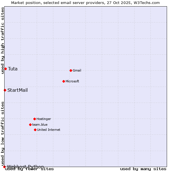 Market position of Tuta vs. StartMail vs. Webhost Python