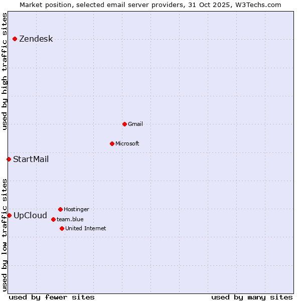 Market position of Zendesk vs. UpCloud vs. StartMail