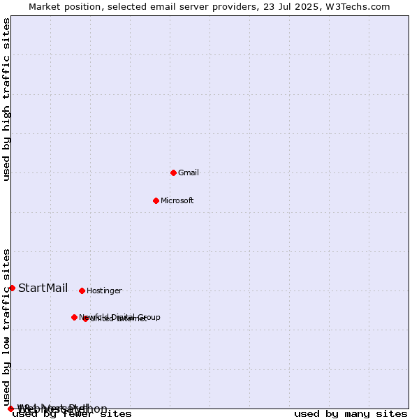 Market position of StartMail vs. 1&1 Versatel vs. Webhost Python
