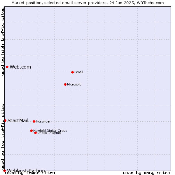 Market position of Web.com vs. StartMail vs. Webhost Python