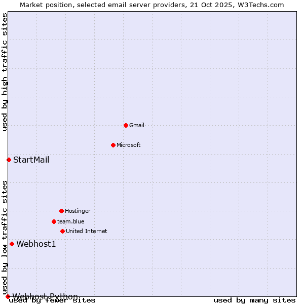 Market position of Webhost1 vs. StartMail vs. Webhost Python