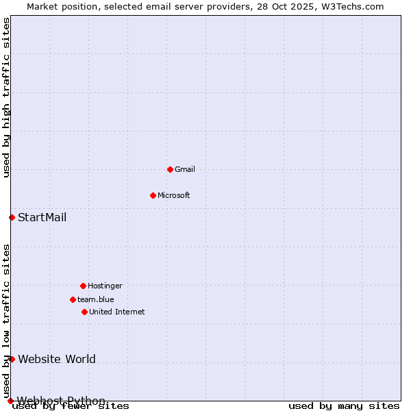 Market position of Website World vs. StartMail vs. Webhost Python