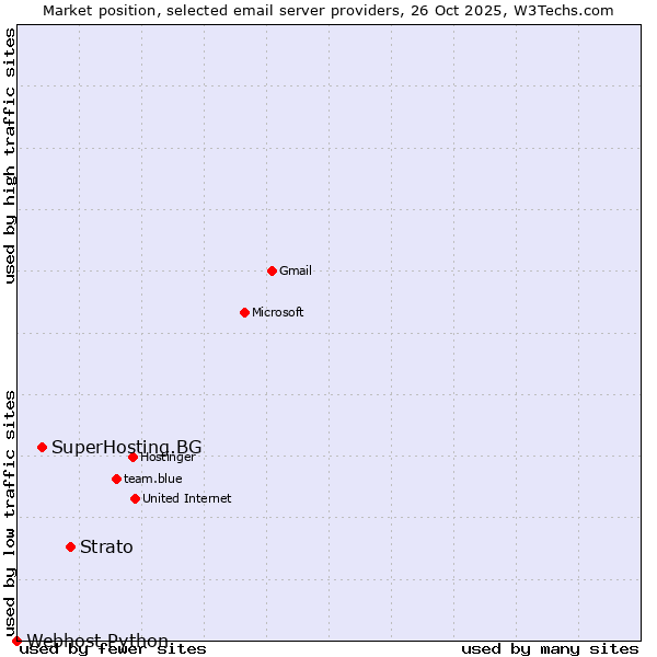 Market position of Strato vs. SuperHosting.BG vs. Webhost Python