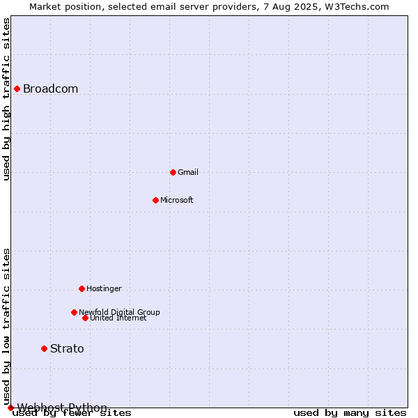 Market position of Strato vs. Broadcom vs. Webhost Python