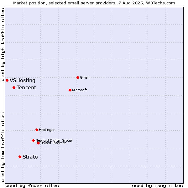 Market position of Strato vs. Tencent vs. VSHosting