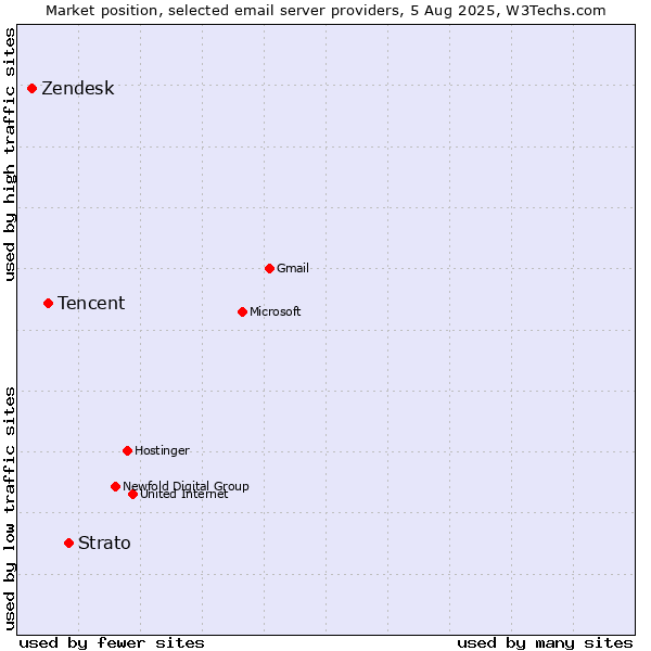 Market position of Strato vs. Tencent vs. Zendesk