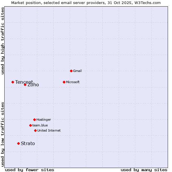 Market position of Zoho vs. Strato vs. Tencent
