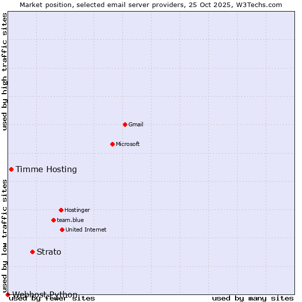 Market position of Strato vs. Timme Hosting vs. Webhost Python