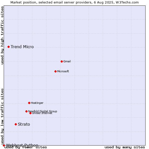 Market position of Strato vs. Trend Micro vs. Webhost Python