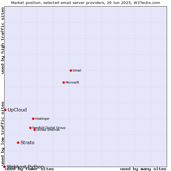 Market position of Strato vs. UpCloud vs. Webhost Python