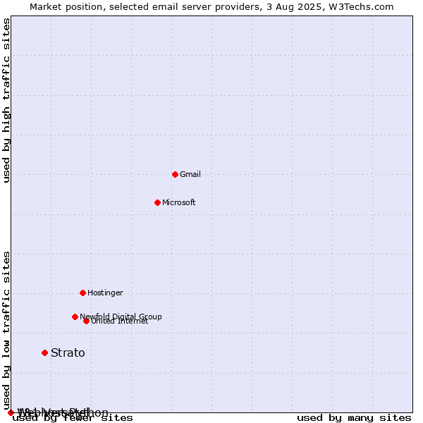 Market position of Strato vs. 1&1 Versatel vs. Webhost Python